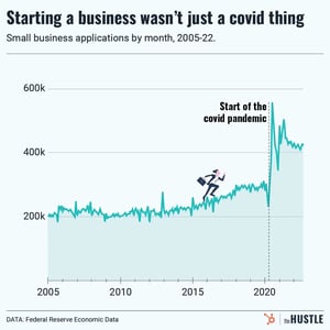 The small business boom ain’t over yet